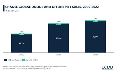 chanel sales 2020